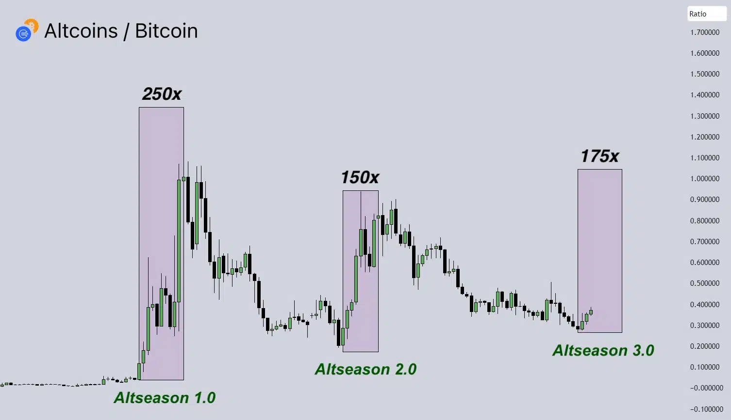 El analista cripto 0xNobler destacó que septiembre suele marcar el inicio de rallies importantes en altcoins. Según sus proyecciones, algunos tokens podrían multiplicarse hasta 175 veces en los próximos meses.