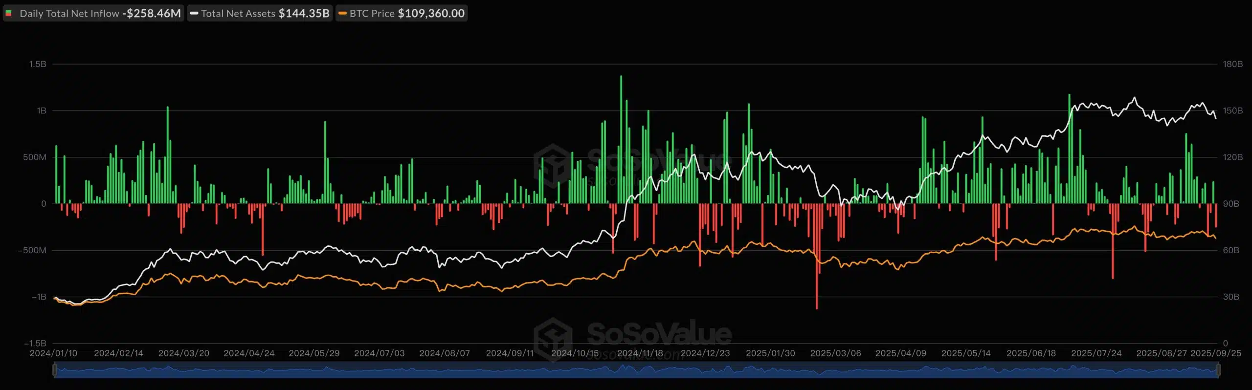 El 25 de septiembre, los ETFs de Bitcoin en Estados Unidos vivieron otra jornada de fuertes salidas, acumulando un retiro neto de $258 millones.