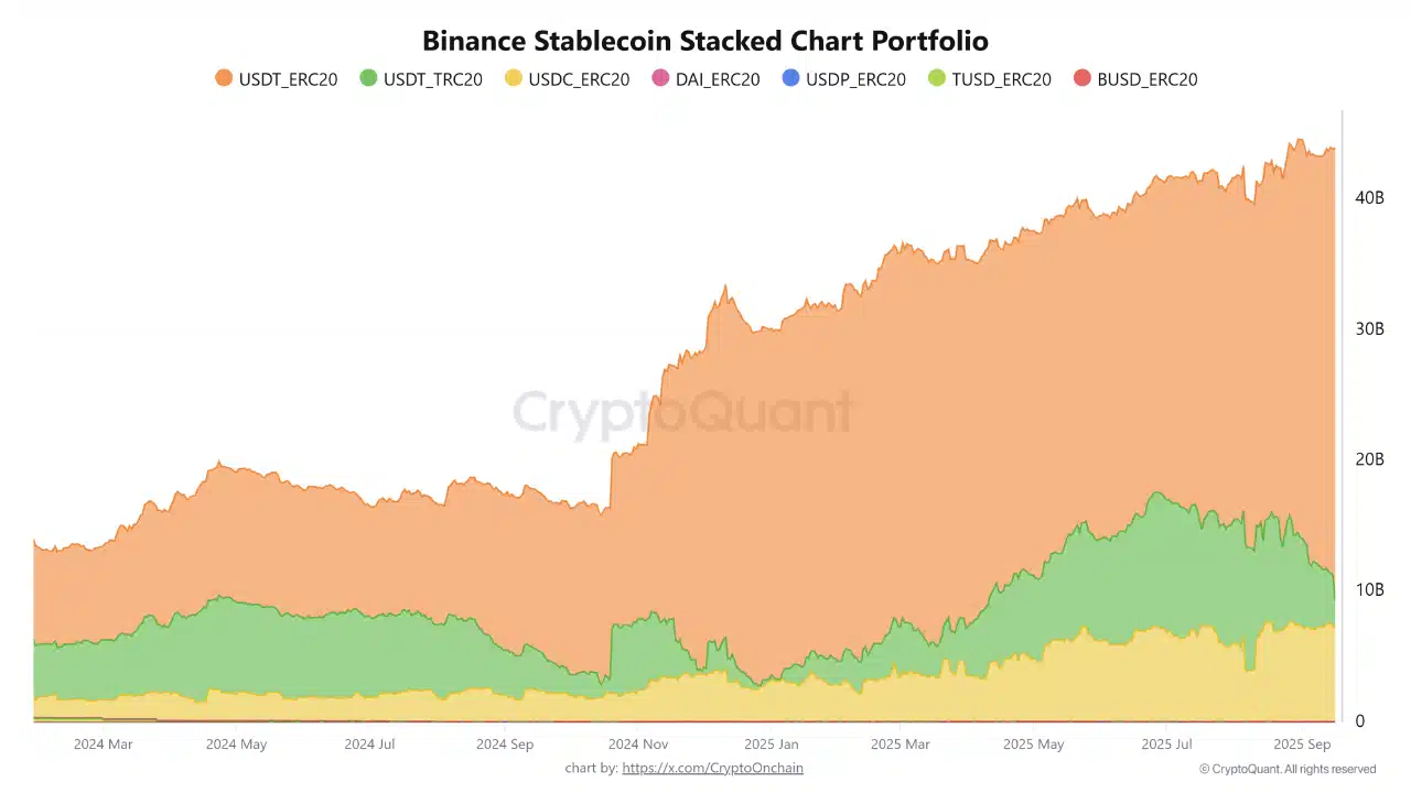 De acuerdo con datos de CryptoQuant, las reservas totales de stablecoins en Binance llegaron a 45 mil millones de dólares, la cifra más alta registrada hasta la fecha.