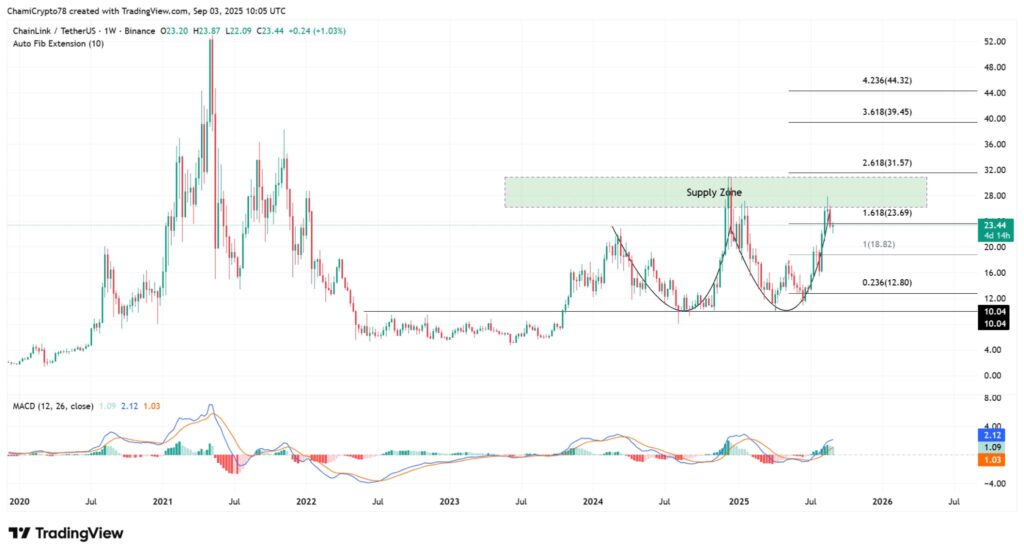 Los gráficos semanales de Chainlink muestran un patrón técnico que llama la atención de traders e inversionistas: la formación de un fondo redondeado.