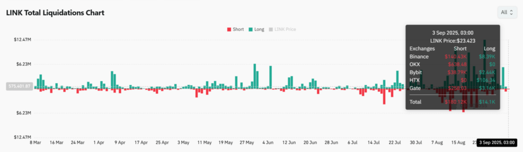 Los datos revelan que los shorts (posiciones en corto) han sufrido liquidaciones por valor de 180.000 dólares, frente a solo 14.000 dólares en posiciones largas.