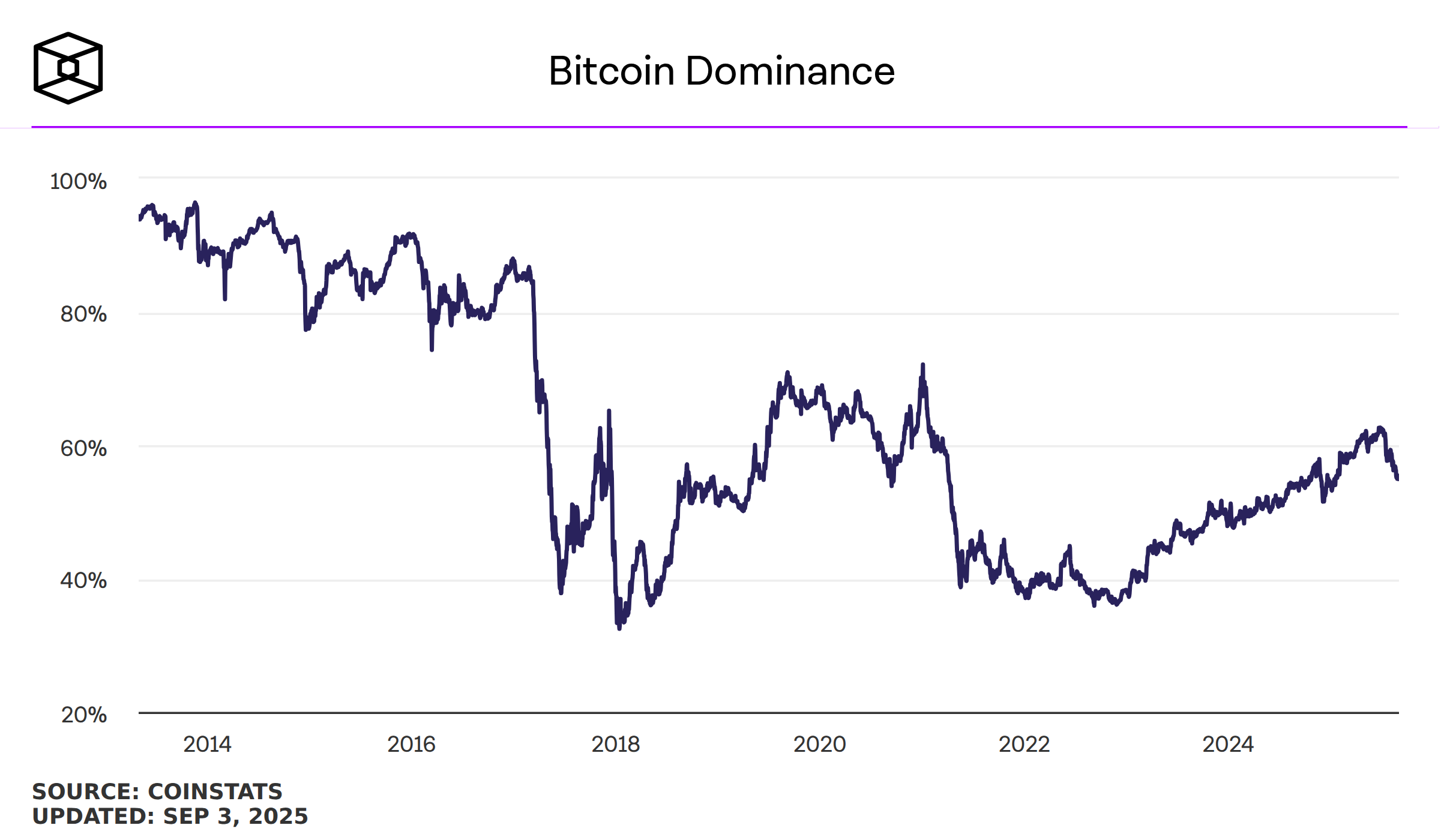 La dominancia de Bitcoin cae al 55%, abriendo la puerta a Ethereum, Solana y otras altcoins en una posible nueva fase de rotación de capital.