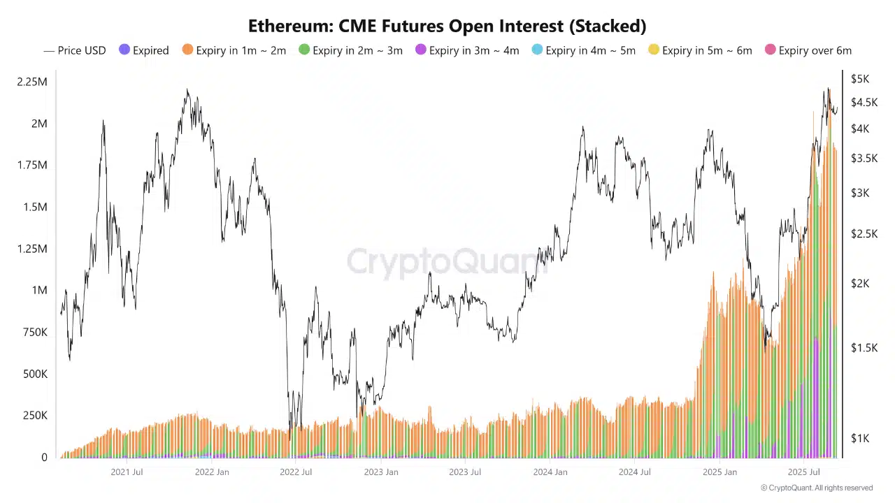 Otro factor determinante es el interés abierto (OI) en los contratos de futuros de Ethereum en la CME (Chicago Mercantile Exchange), que alcanzó un récord histórico.
