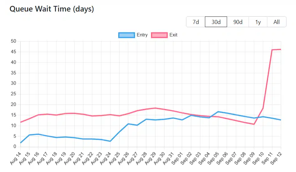 Tiempo de espera en la cola del validador de staking de Ether (en días).