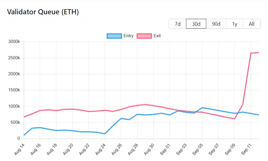 Cola de validadores de staking de Ethereum