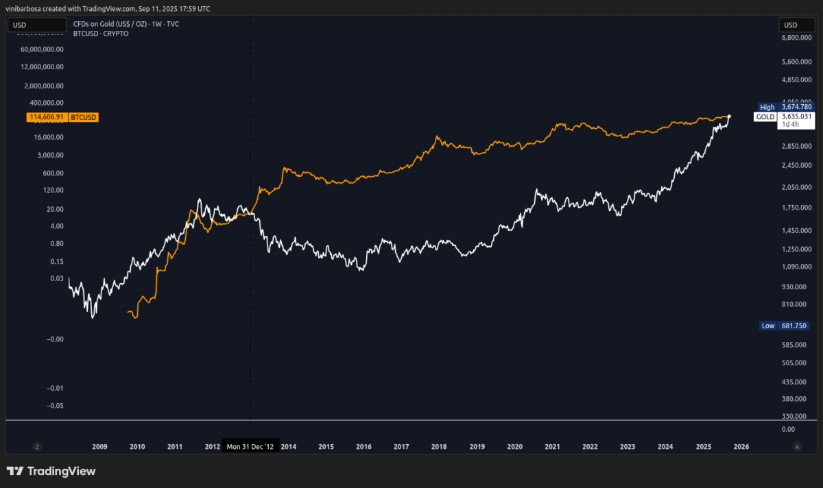 Gráfico semanal de precios del oro vs. Bitcoin (1 semana) | Fuente: TradingView