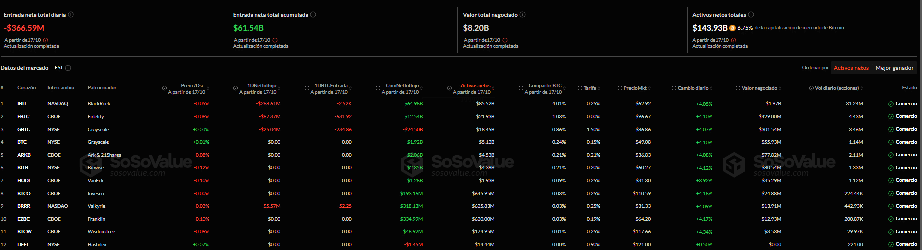 Según datos de SoSoValue, el viernes pasado los ETFs de Bitcoin al contado registraron salidas netas por $366.6 millones, que contribuyeron a un total semanal de $1.23 mil millones en salidas.