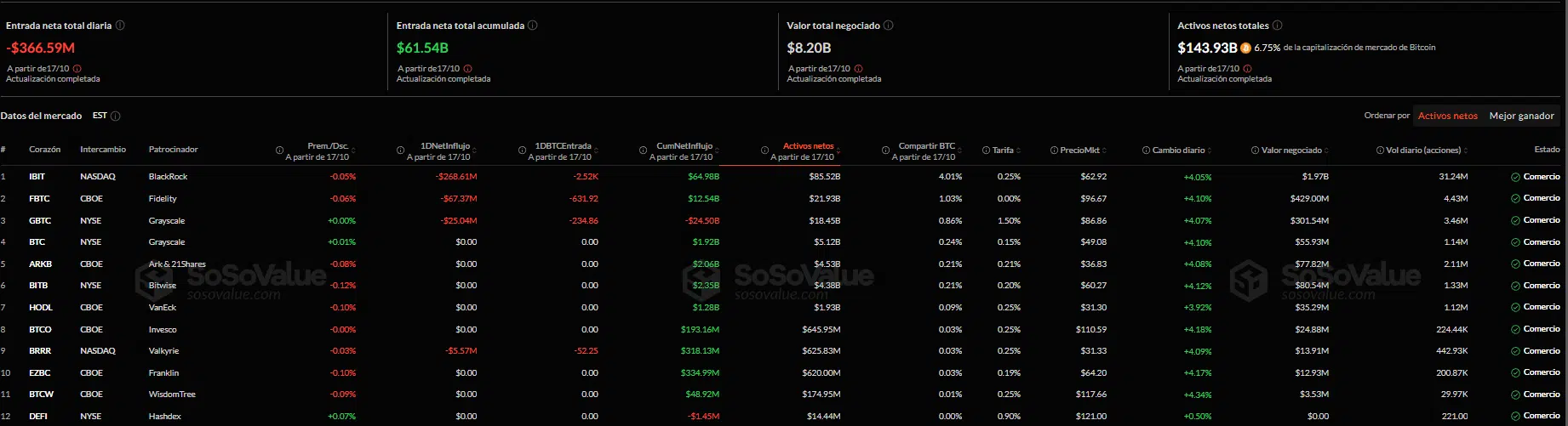 Según datos de SoSoValue, el viernes pasado los ETFs de Bitcoin al contado registraron salidas netas por $366.6 millones, que contribuyeron a un total semanal de $1.23 mil millones en salidas.