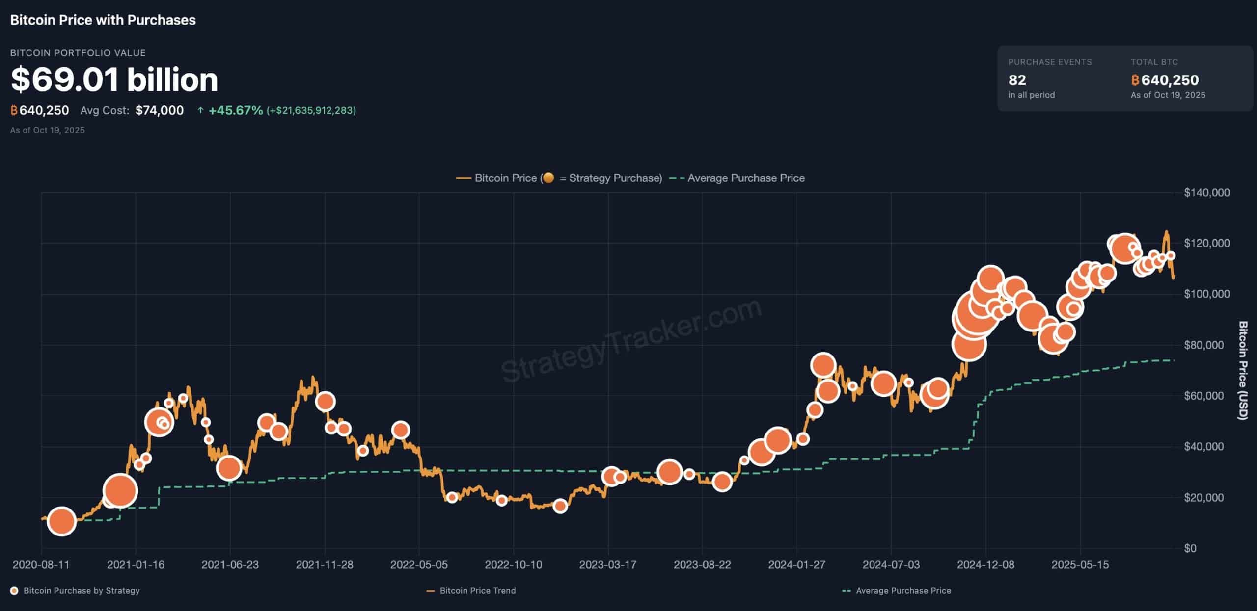 El lunes previo a esta última adquisición, Strategy ya había anunciado la compra de 220 BTC adicionales por $27.2 millones, a un precio promedio de $123.561 por unidad, demostrando que las compras son constantes y planificadas.