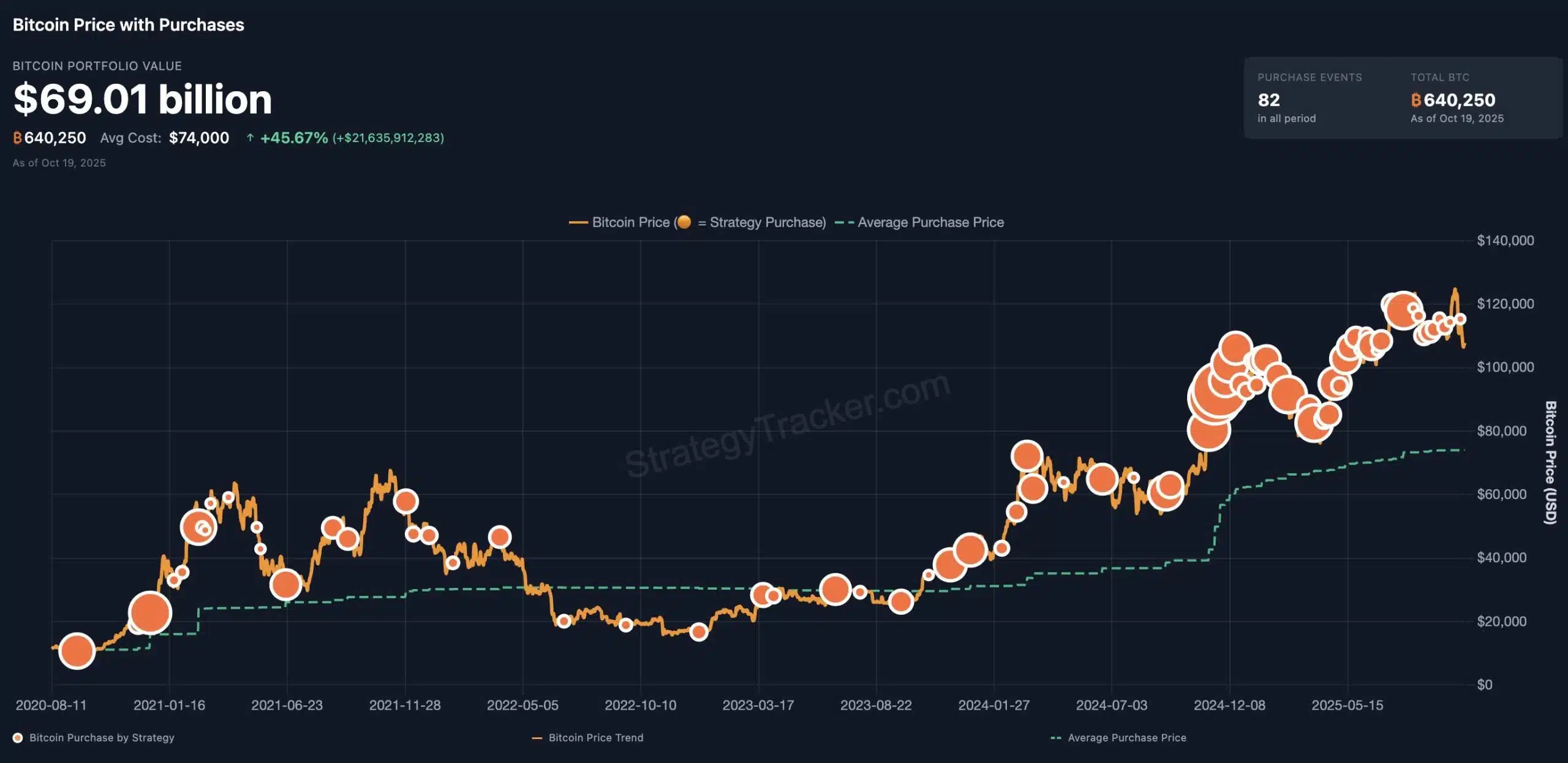 El lunes previo a esta última adquisición, Strategy ya había anunciado la compra de 220 BTC adicionales por $27.2 millones, a un precio promedio de $123.561 por unidad, demostrando que las compras son constantes y planificadas.
