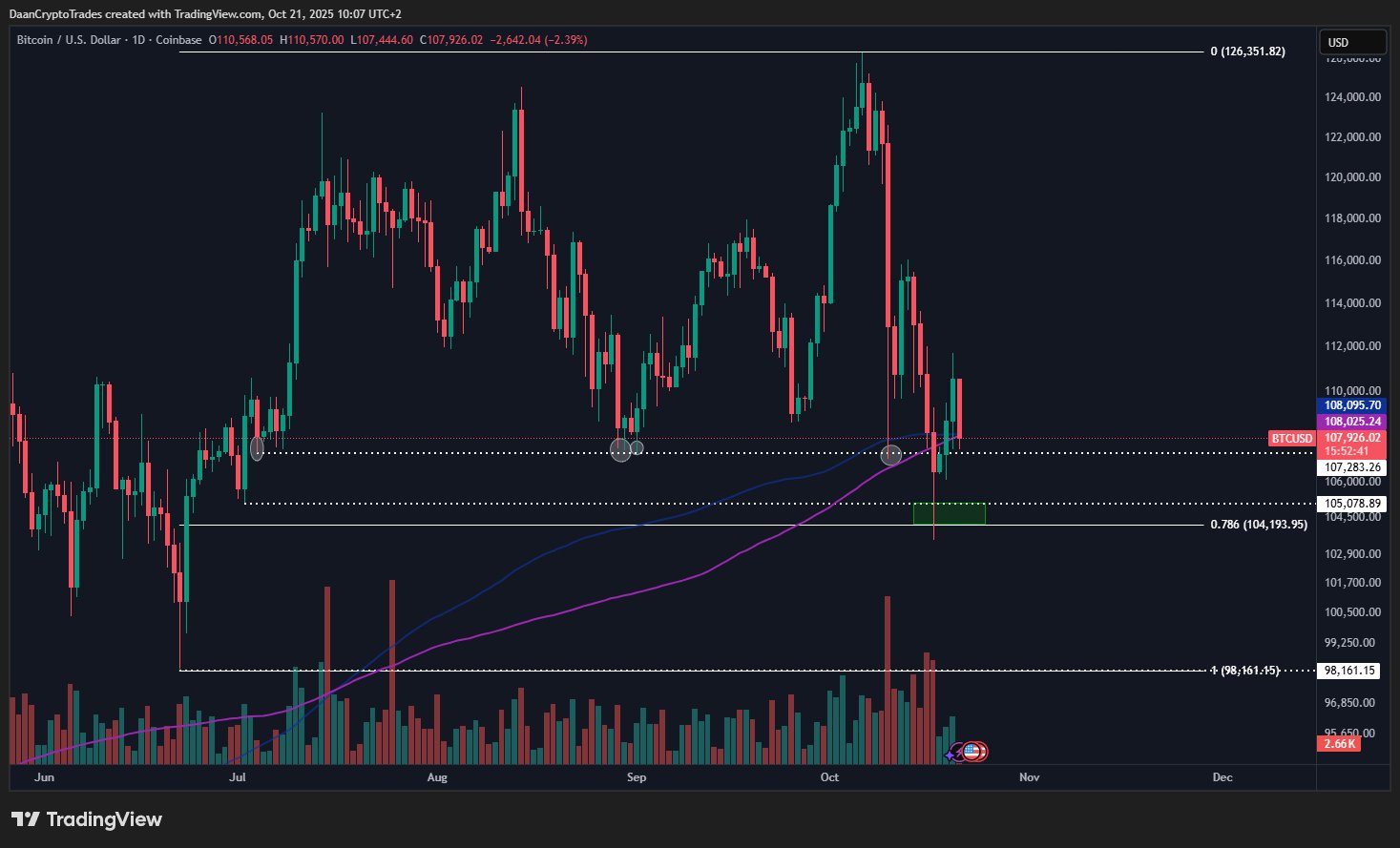 De acuerdo con datos de CME (Chicago Mercantile Exchange), Bitcoin logró recuperar terreno antes del cierre semanal del viernes, estabilizándose alrededor de los $107.000. Este nivel se considera clave dentro del actual rango de consolidación, ya que define la zona donde el mercado parece estar encontrando soporte.