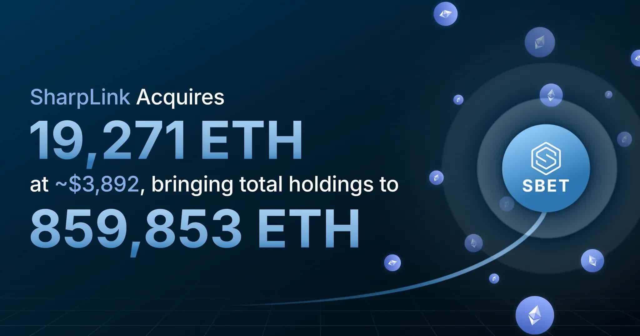 En una publicación oficial en X (anteriormente Twitter), SharpLink Gaming anunció la adquisición de 19.271 ETH a un precio promedio de $3.892, lo que elevó sus tenencias totales a 859.853 ETH, equivalentes a $3.5 mil millones al 19 de octubre de 2025.