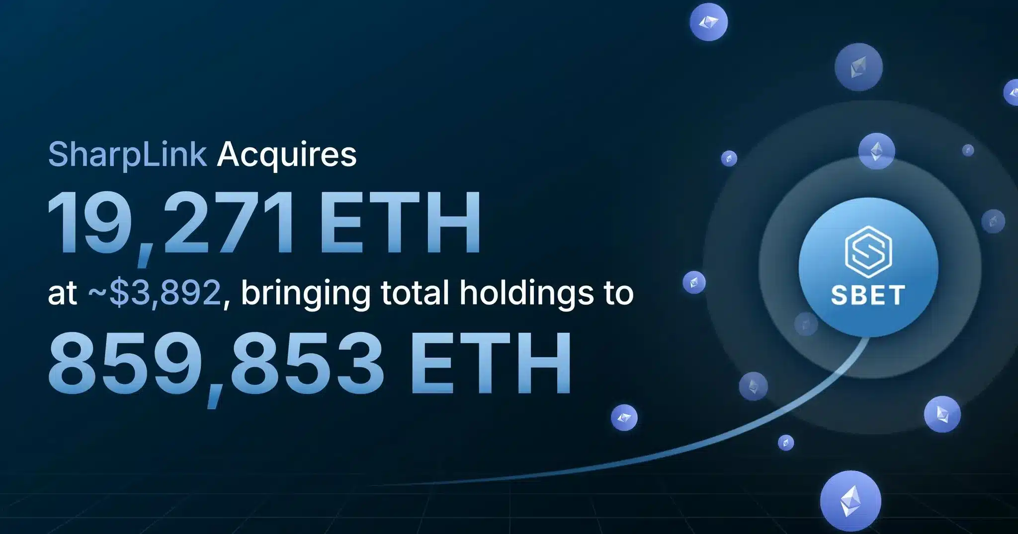 En una publicación oficial en X (anteriormente Twitter), SharpLink Gaming anunció la adquisición de 19.271 ETH a un precio promedio de $3.892, lo que elevó sus tenencias totales a 859.853 ETH, equivalentes a $3.5 mil millones al 19 de octubre de 2025.