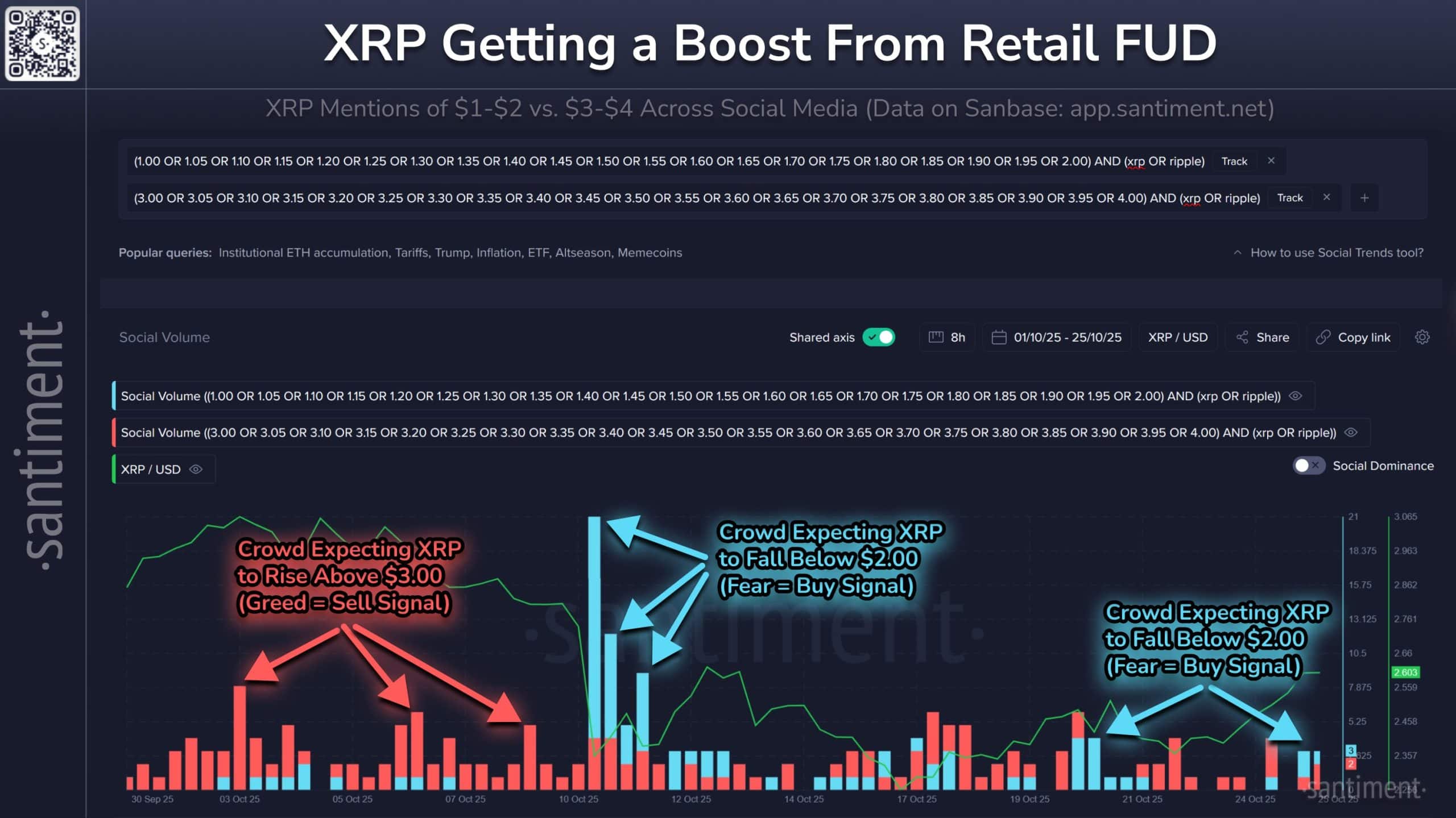 De acuerdo con los datos de Santiment, los grandes tenedores de XRP descargaron más de 70 millones de tokens entre el 23 y el 25 de octubre, generando pánico entre los inversores minoristas y provocando una caída en el precio.