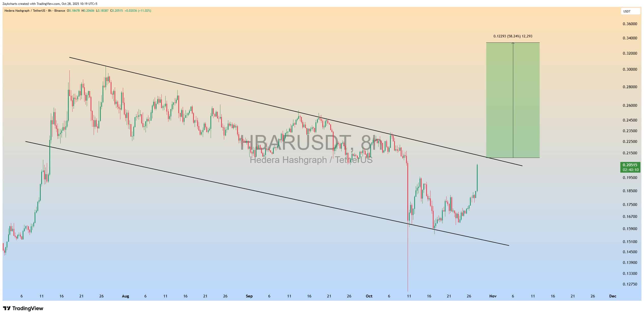 El analista ZAYK Charts explicó que, tras esta ruptura, el precio de Hedera podría estar “preparándose para un aumento adicional del 50–60%”, especialmente si logra consolidarse por encima de los $0.22.