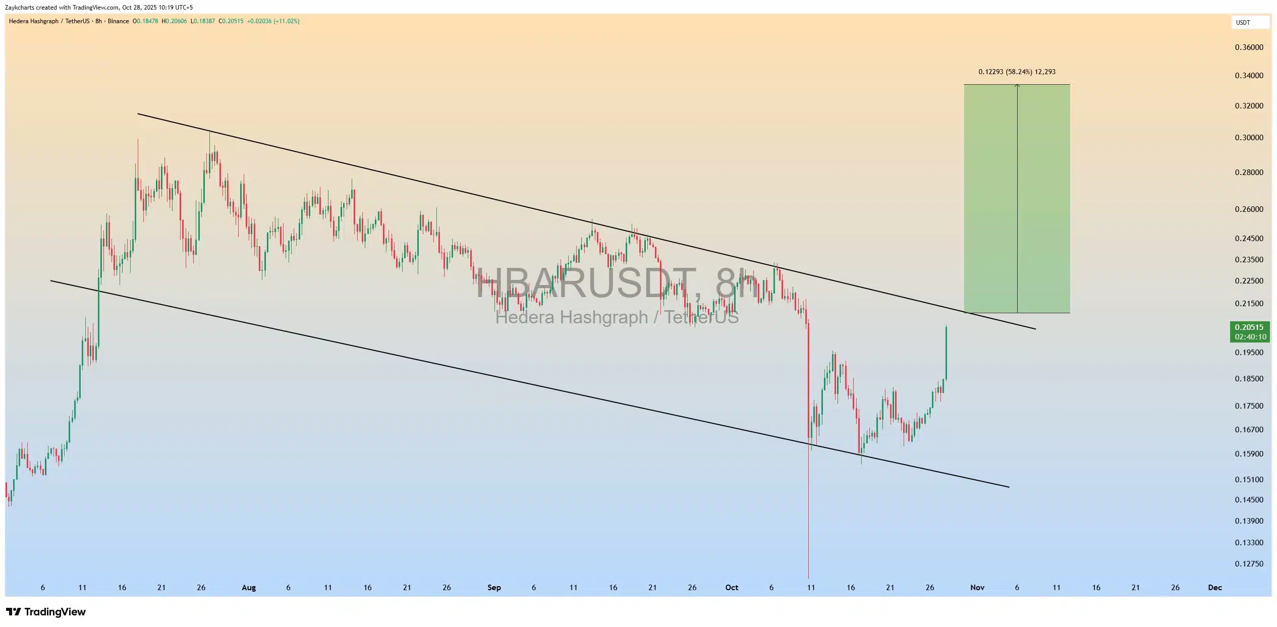 El analista ZAYK Charts explicó que, tras esta ruptura, el precio de Hedera podría estar “preparándose para un aumento adicional del 50–60%”, especialmente si logra consolidarse por encima de los $0.22.