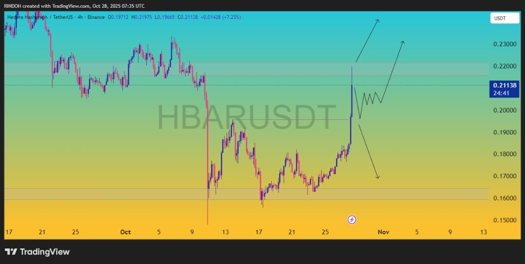 El reconocido analista cripto RISK destacó que HBAR rompió con éxito la zona de $0.17, recuperando una resistencia importante y consolidando una estructura de mercado sólida.