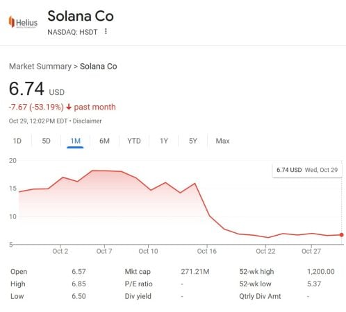 A pesar de los sólidos indicadores on-chain, las acciones de HSDT han experimentado una caída superior al 50% durante el último mes, pasando de cotizar por encima de $14 dólares a situarse en torno a $6.75, según datos de Google Finance.