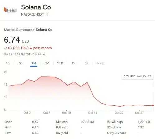 A pesar de los sólidos indicadores on-chain, las acciones de HSDT han experimentado una caída superior al 50% durante el último mes, pasando de cotizar por encima de $14 dólares a situarse en torno a $6.75, según datos de Google Finance.