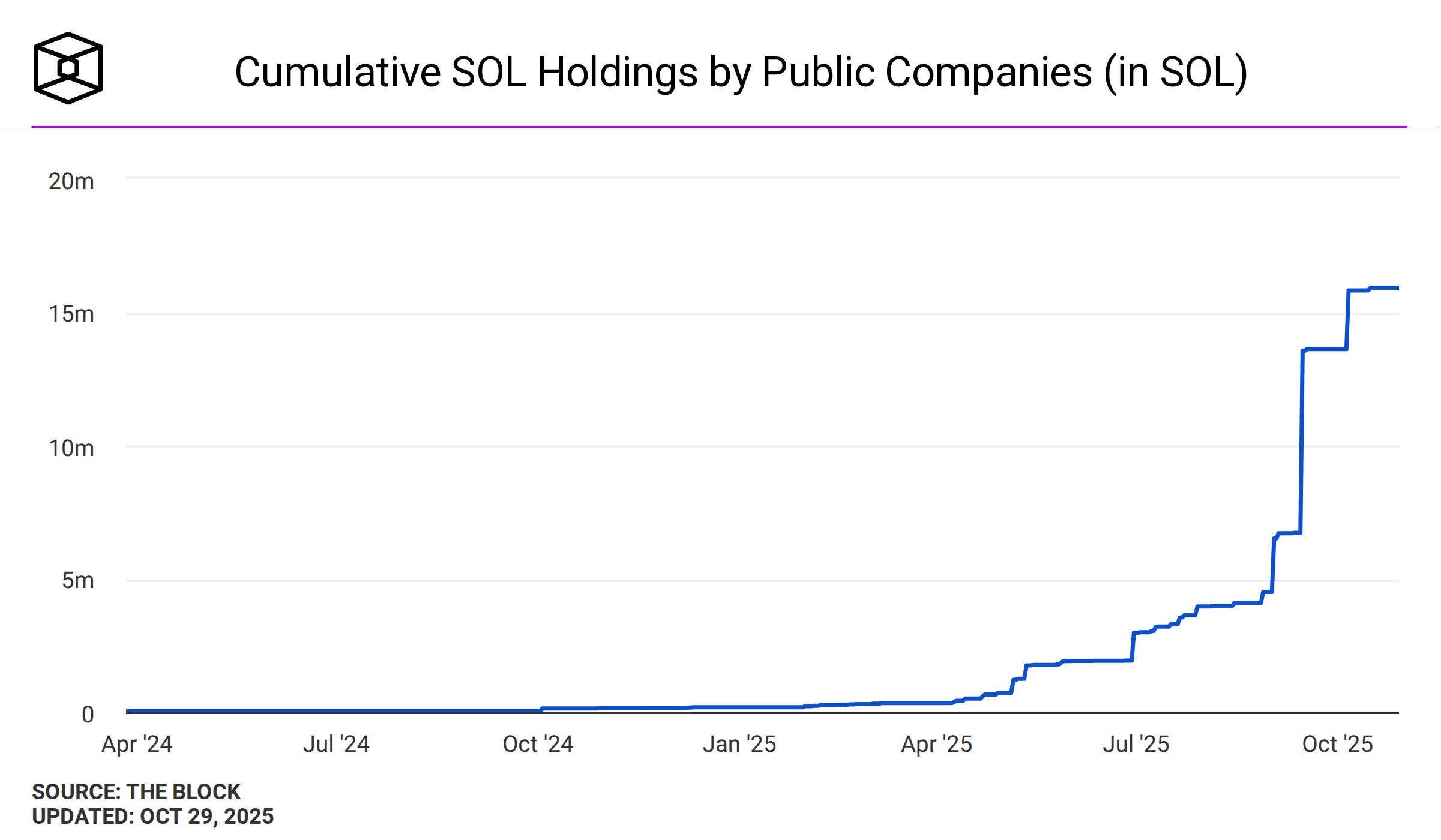 Según los datos actualizados del panel de tesorerías corporativas de The Block, las empresas públicas poseen actualmente alrededor de 16 millones de tokens SOL, con un valor estimado de $3.2 mil millones de dólares.