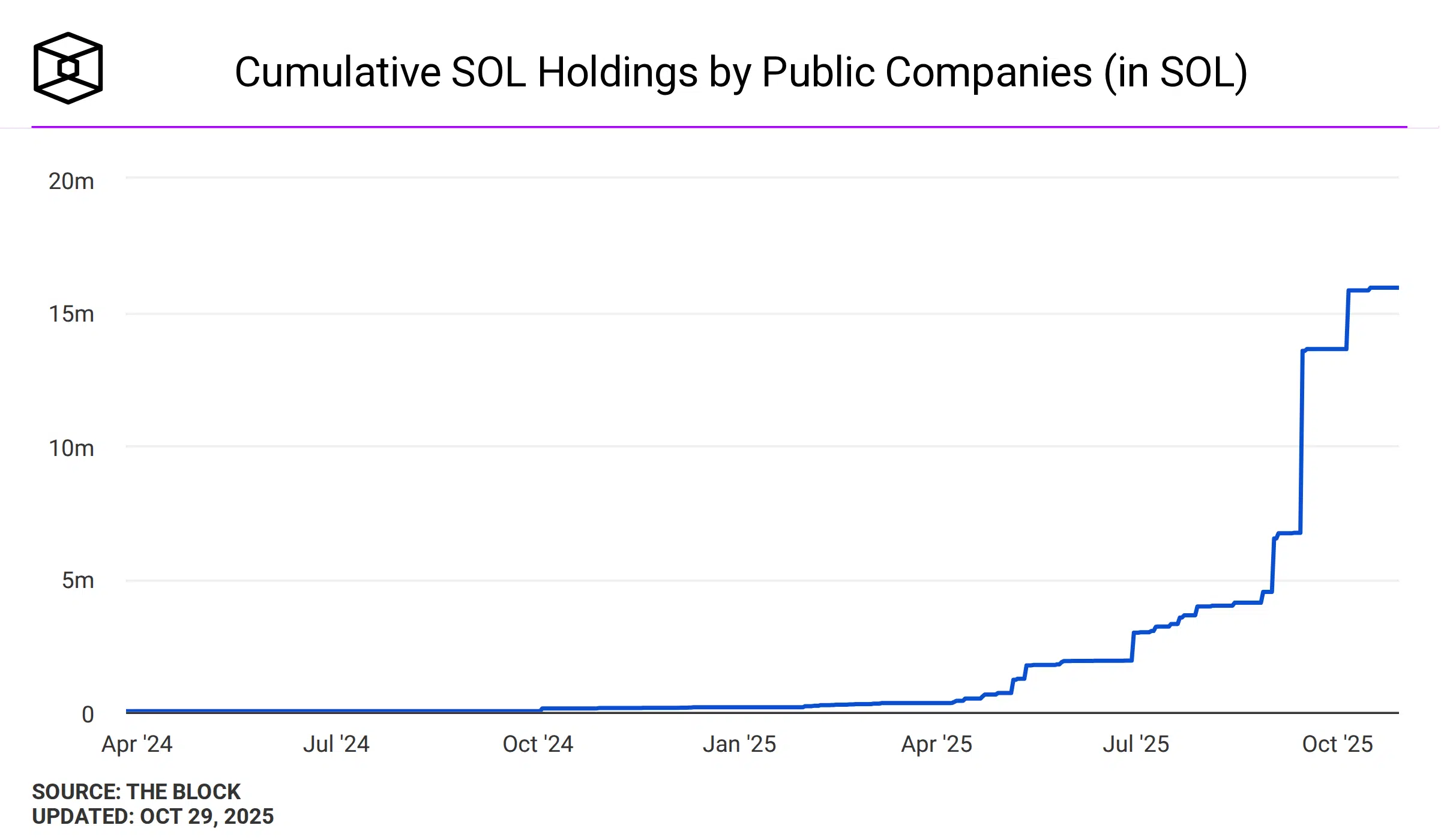Según los datos actualizados del panel de tesorerías corporativas de The Block, las empresas públicas poseen actualmente alrededor de 16 millones de tokens SOL, con un valor estimado de $3.2 mil millones de dólares.