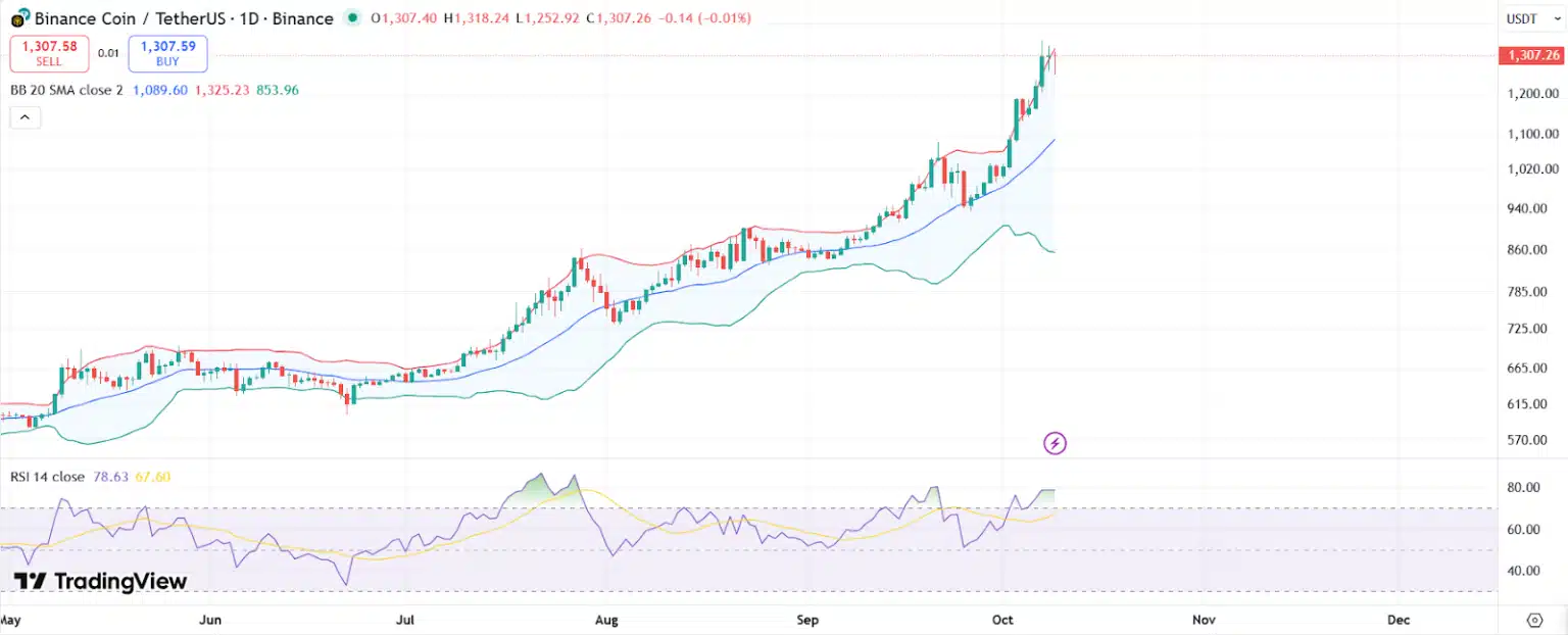 En el gráfico diario de BNB, las Bandas de Bollinger se han expandido, indicando un aumento en la volatilidad.