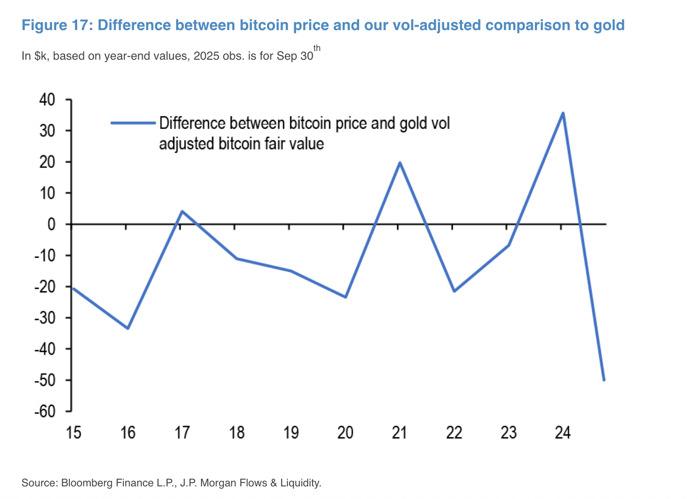 Uno de los ejes del informe de JPMorgan es la comparación directa entre Bitcoin y el oro como reservas de valor.