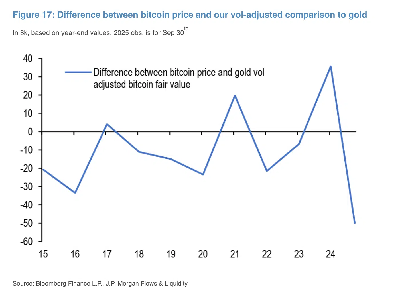 Uno de los ejes del informe de JPMorgan es la comparación directa entre Bitcoin y el oro como reservas de valor.