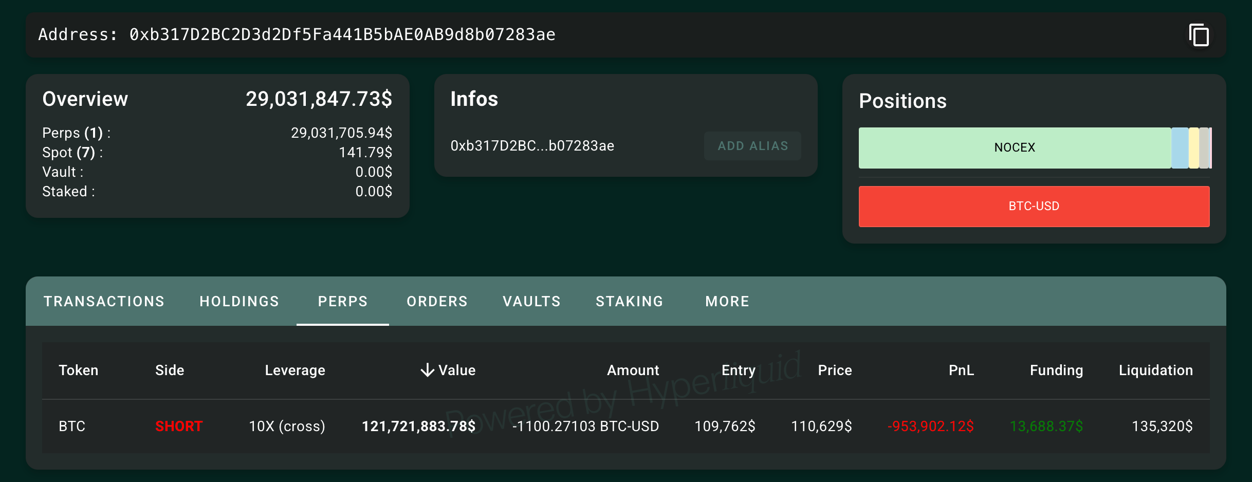 De acuerdo con datos on-chain vinculados a la dirección Ethereum “0xb317D”, identificada como propiedad de la “ballena Hyperunit”, el trader mantiene actualmente una posición corta de aproximadamente 1.100 contratos BTC-USD.