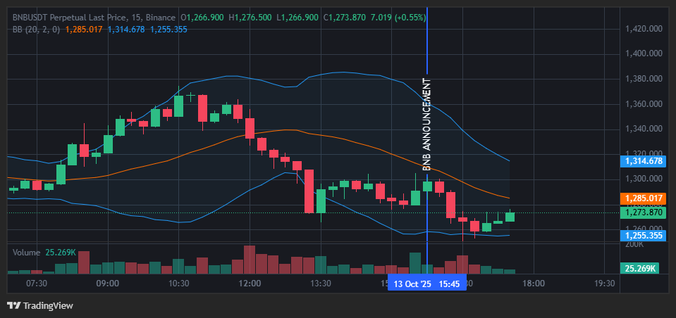 El anuncio fue hecho a las 3:55 PM UTC del 13 de octubre, lo que provocó una reacción inmediata en los mercados: el precio de BNB se disparó brevemente por encima de $1.300.