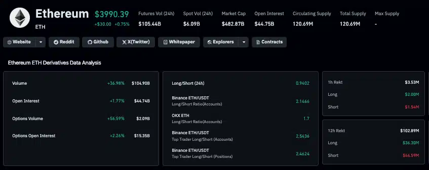 Según Coinglass, el volumen de futuros de Ethereum se disparó un 37%, mientras que el Interés Abierto (Open Interest) solo creció 1.77%, alcanzando los $44.74 mil millones.