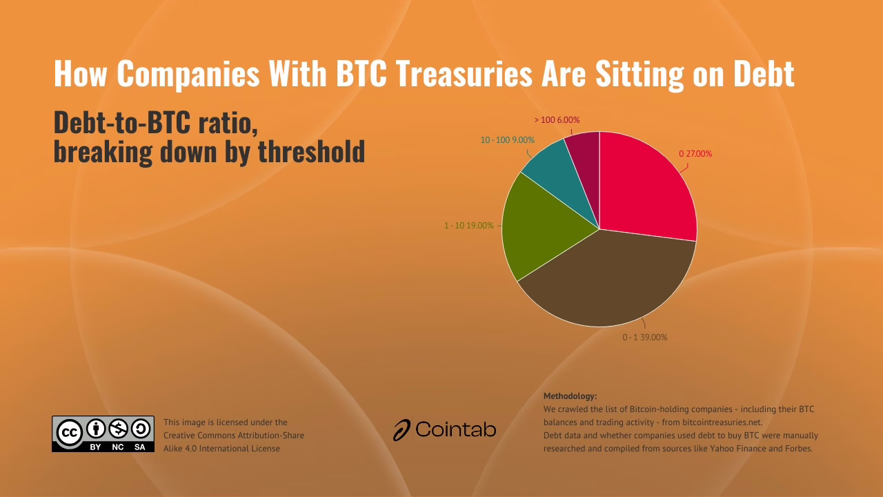 El análisis completo demuestra que la narrativa de “empresas acumulando Bitcoin como reserva estratégica” está lejos de ser universal.