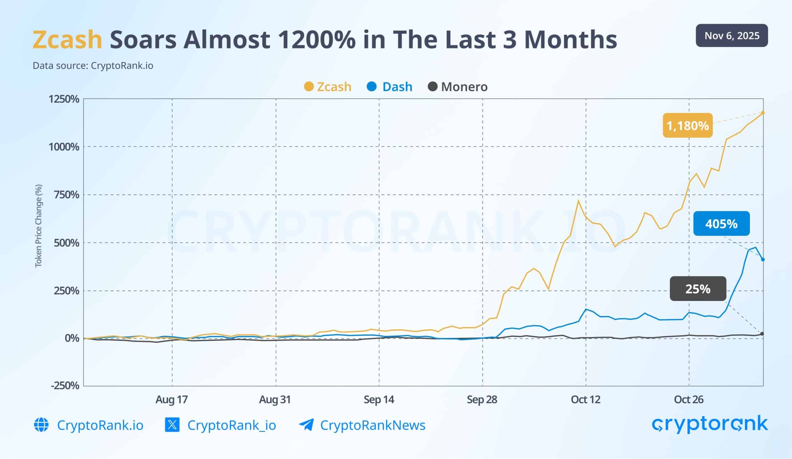 El gráfico proporcionado por CryptoRank muestra que el movimiento alcista de Zcash comenzó a finales de septiembre de 2025, con una aceleración significativa durante octubre y principios de noviembre. 