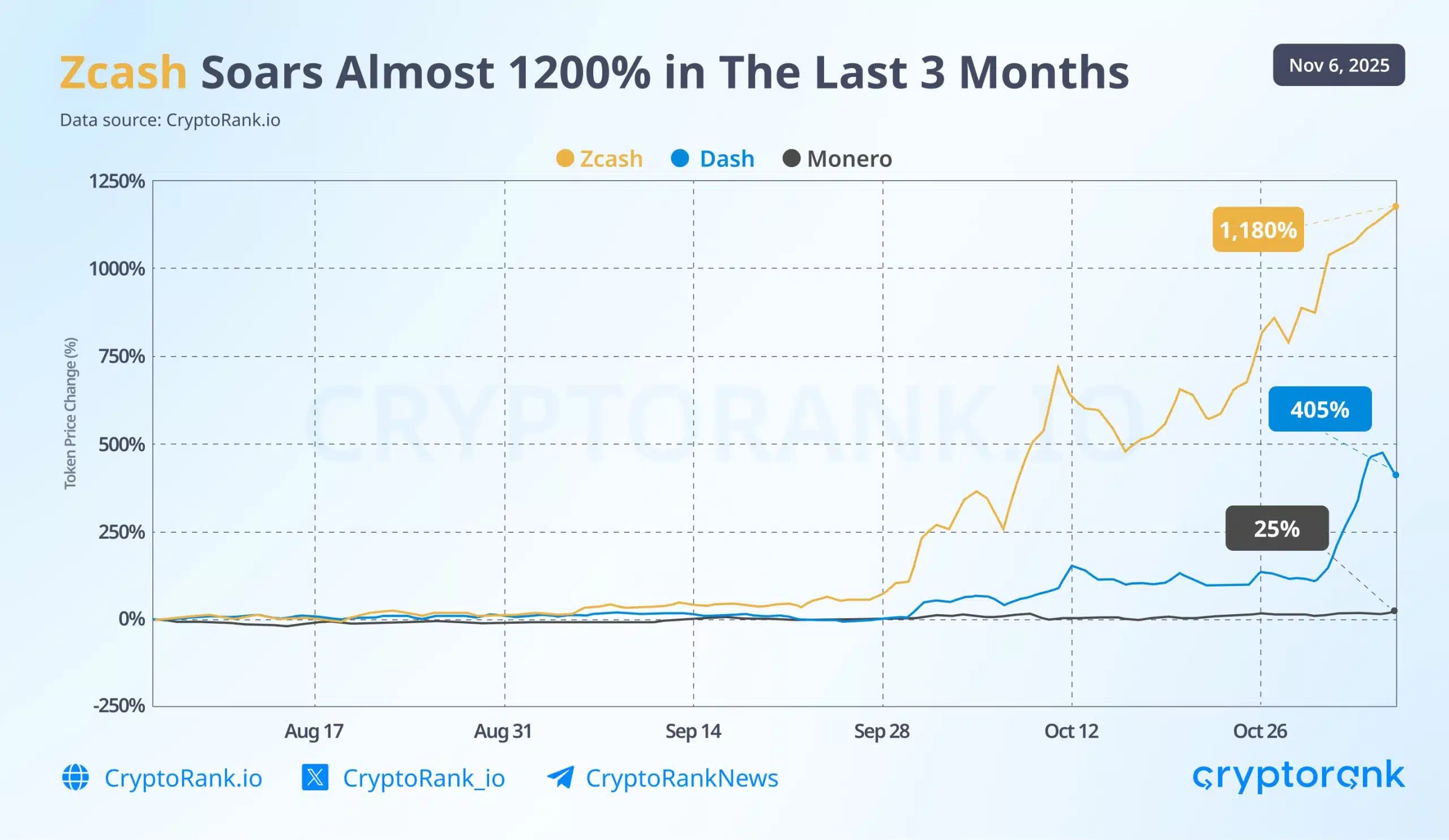 El gráfico proporcionado por CryptoRank muestra que el movimiento alcista de Zcash comenzó a finales de septiembre de 2025, con una aceleración significativa durante octubre y principios de noviembre.