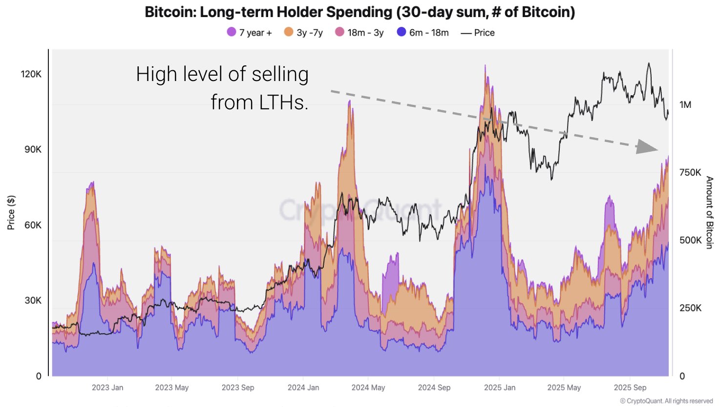 Uno de los datos más contundentes del reporte es la caída del Bull Score Index de CryptoQuant —que evalúa la fortaleza del mercado a partir de spot demand, momentum y liquidez de stablecoins— hasta 20 puntos sobre 100, un nivel categorizado como “extremadamente bajista”.