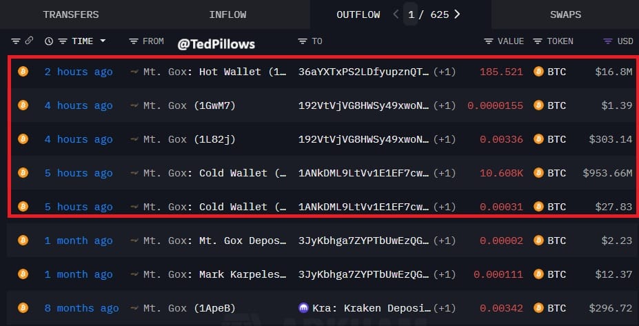 En X (Twitter), Ted mencionó que las transferencias de Mt. Gox suelen seguir patrones rutinarios y no necesariamente indican presión vendedora.