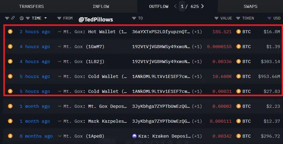 En X (Twitter), Ted mencionó que las transferencias de Mt. Gox suelen seguir patrones rutinarios y no necesariamente indican presión vendedora.