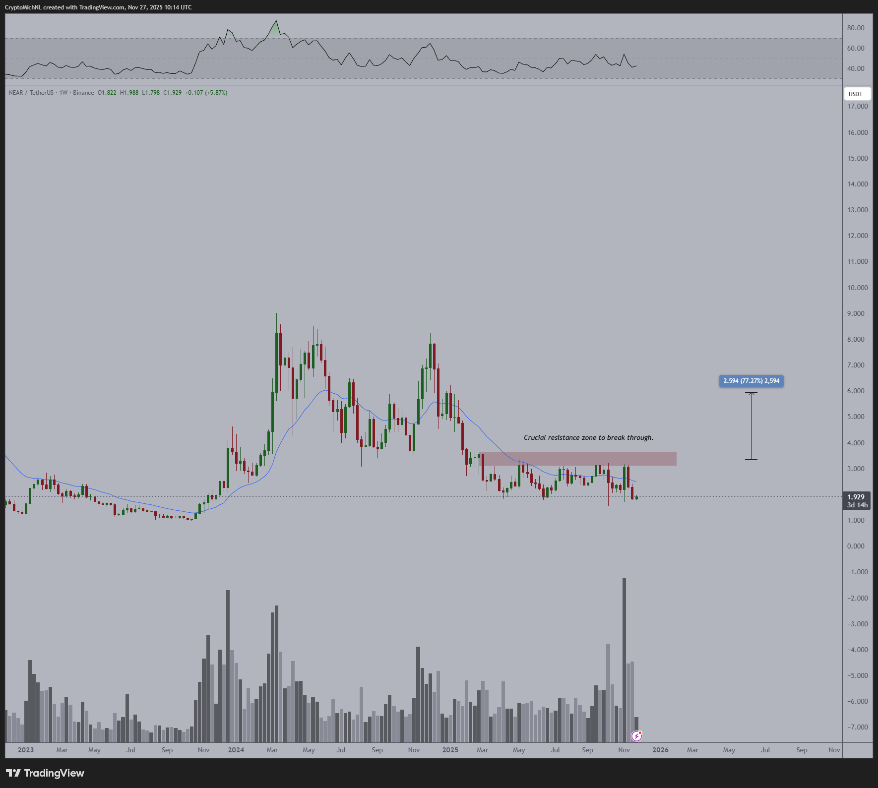 Aunque el foco mundial está en Bitcoin, el analista también destacó a NEAR como una de las “mejores oportunidades de acumulación del ciclo”.