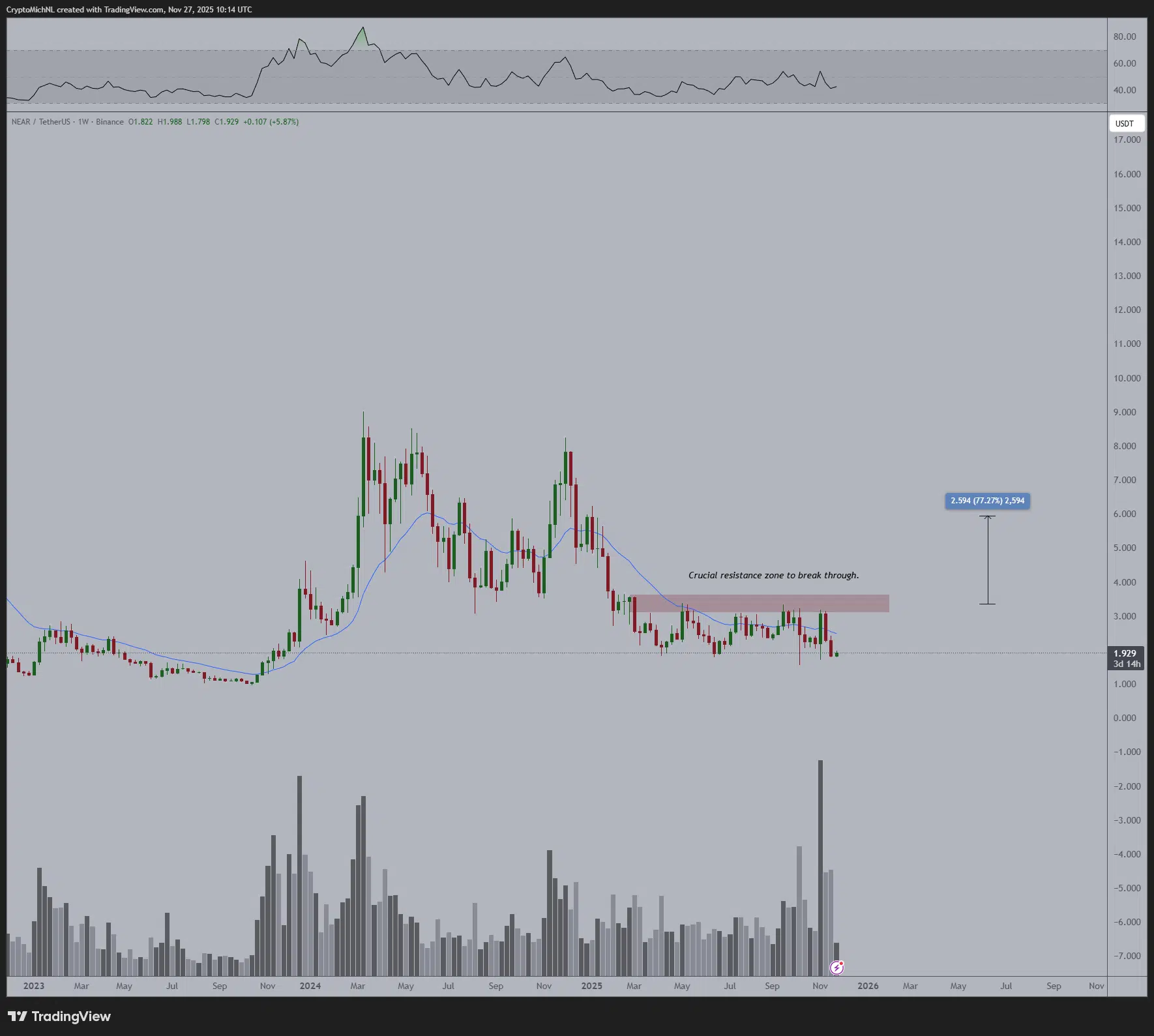 Aunque el foco mundial está en Bitcoin, el analista también destacó a NEAR como una de las “mejores oportunidades de acumulación del ciclo”.
