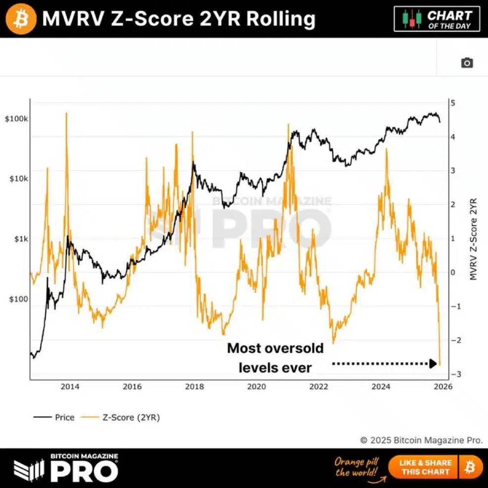 El analista reconocido globalmente, Michaël van de Poppe, aseguró que “Bitcoin está en los niveles más sobrevendidos de la historia”. La razón principal es el comportamiento extremo del MVRV Z-Score, especialmente en su variante de ventana móvil de dos años.
