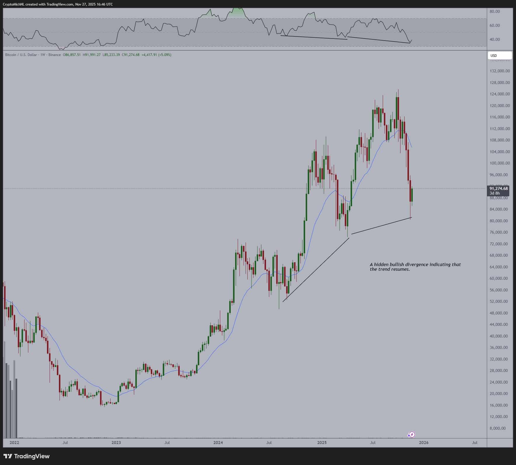 Van de Poppe también identificó una divergencia oculta alcista en el precio de Bitcoin, una estructura técnica que suele anticipar recuperaciones fuertes después de ciclos de capitulación.