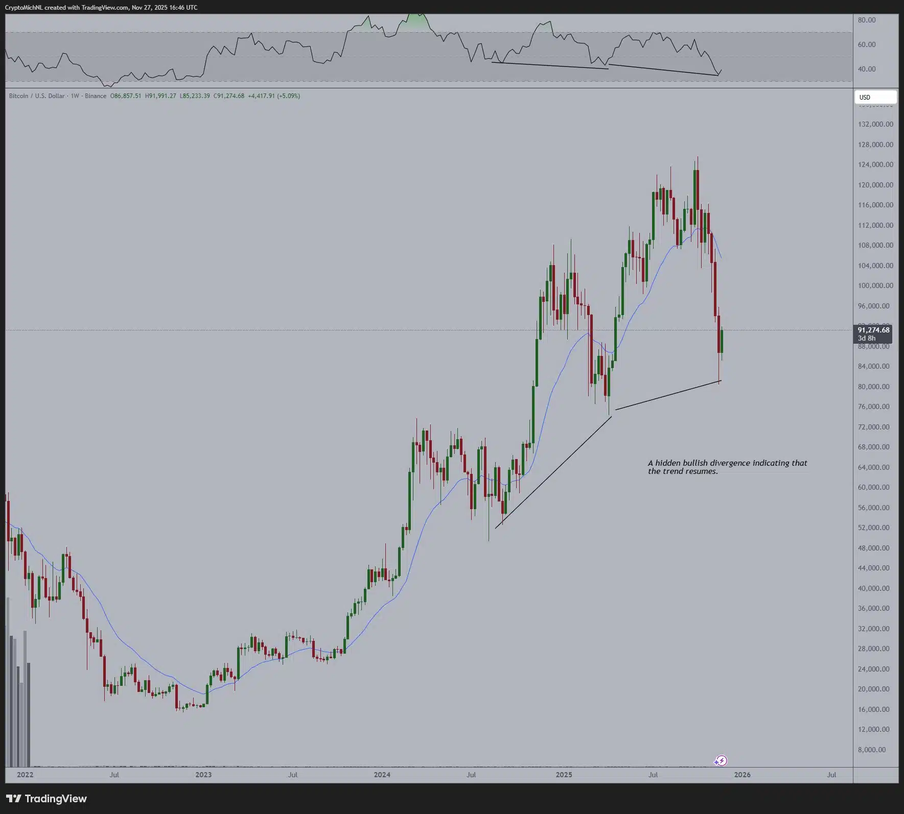 Van de Poppe también identificó una divergencia oculta alcista en el precio de Bitcoin, una estructura técnica que suele anticipar recuperaciones fuertes después de ciclos de capitulación.