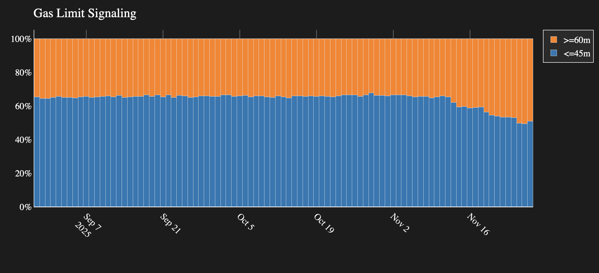 Según los datos de GasLimit.pics, la red ejecuta ahora un límite de gas por bloque de 60M, lo que se traduce directamente en mayor capacidad transaccional.