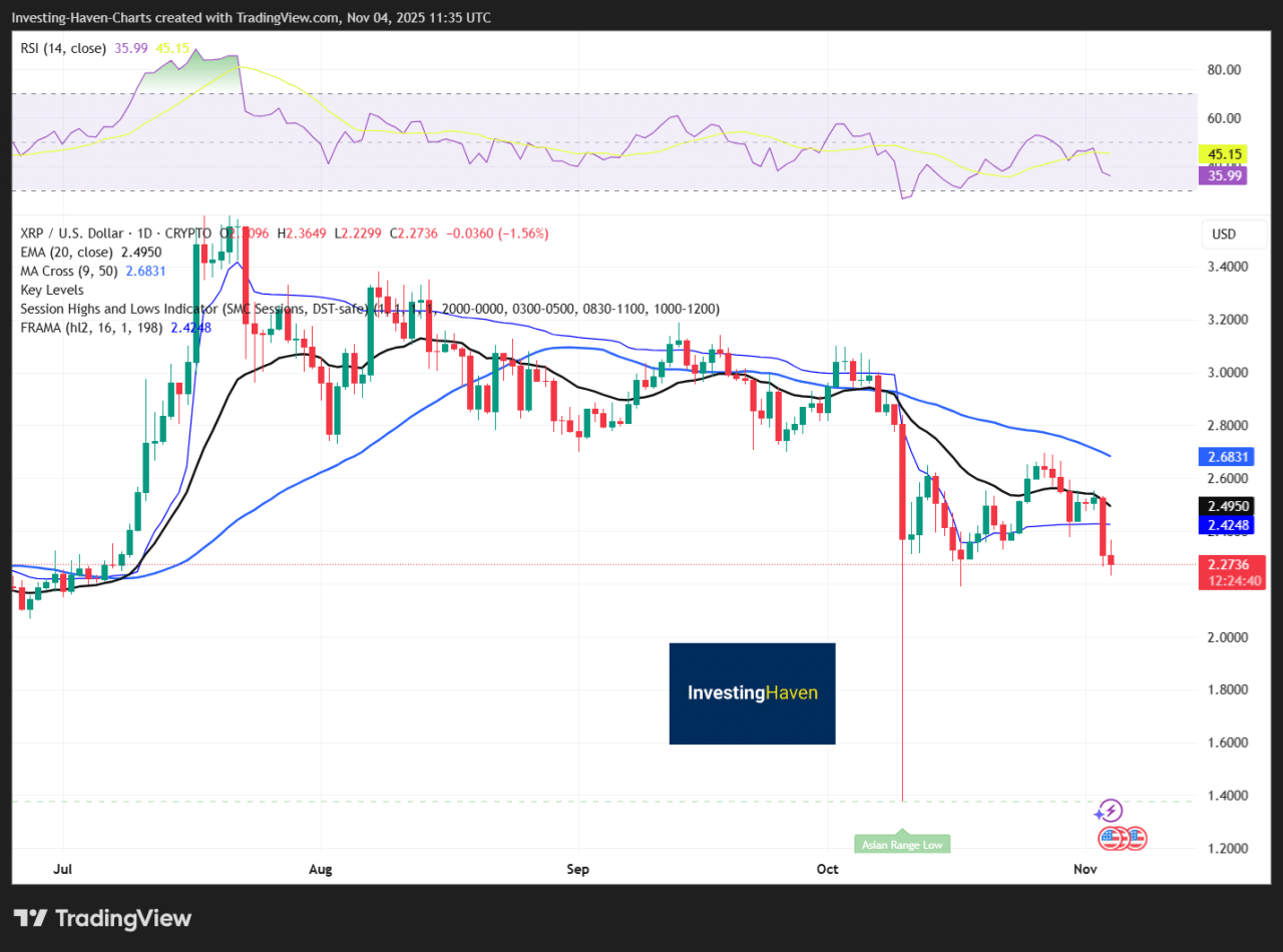 Desde un análisis técnico, XRP muestra señales de debilitamiento. La media móvil de 50 días está a punto de cruzar por debajo de la media móvil de 200 días, un patrón conocido como “death cross”.