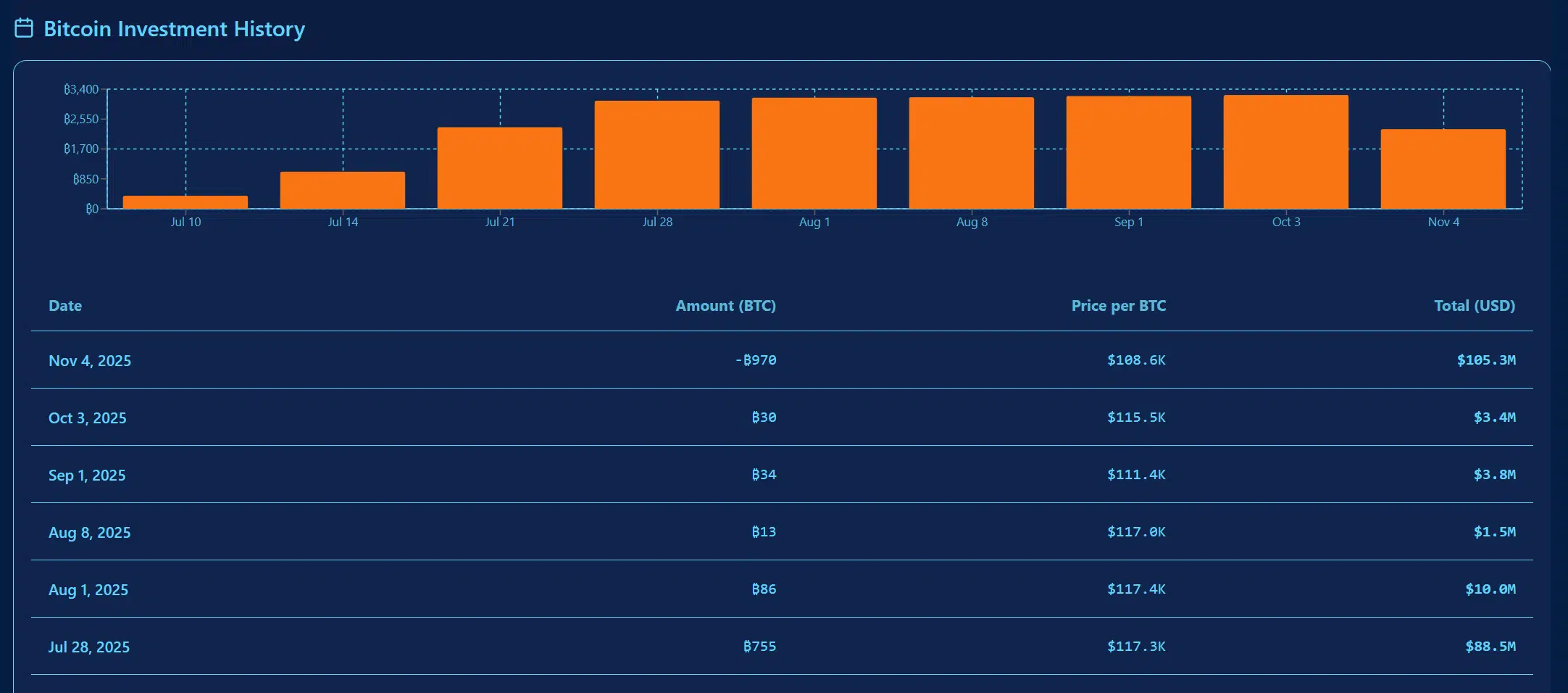 compras de bitcoin de Sequans.