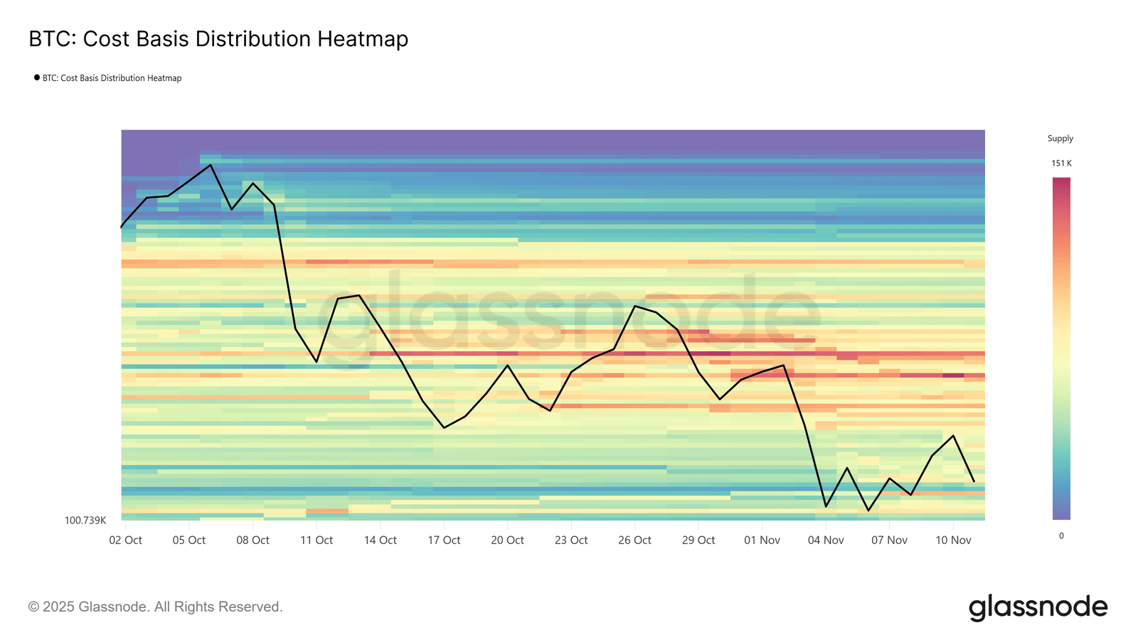 l Cost Basis Distribution Heatmap muestra un incremento en la oferta realizada por debajo de esta zona, indicando que compradores están absorbiendo las ventas de pánico.