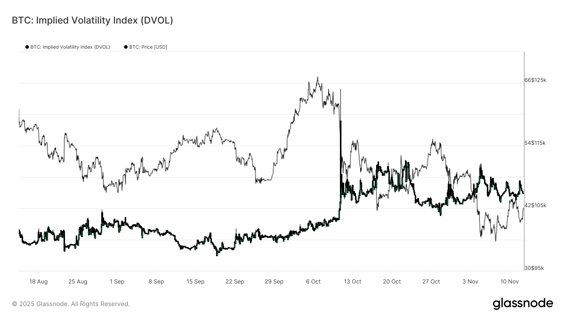La volatilidad implícita se mantiene elevada, oscilando entre 40 y 50, lo que refleja la percepción de riesgo en el mercado sin llegar a un estado de pánico.