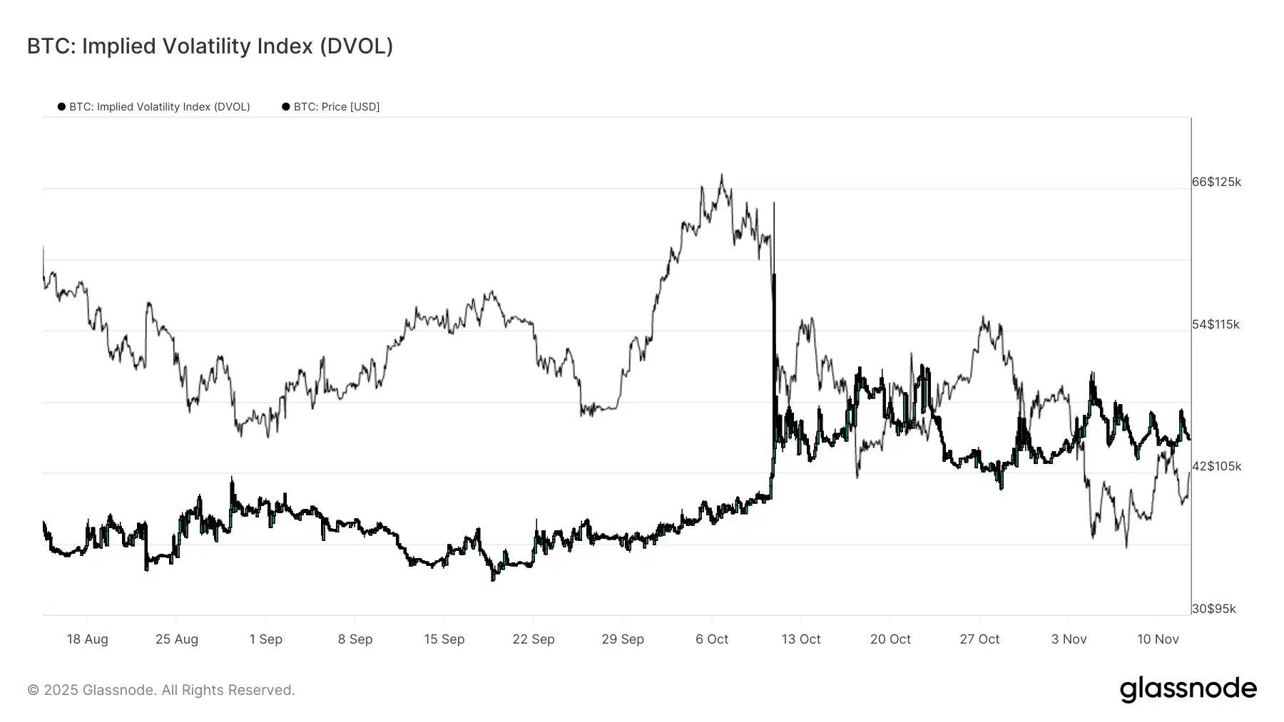 La volatilidad implícita se mantiene elevada, oscilando entre 40 y 50, lo que refleja la percepción de riesgo en el mercado sin llegar a un estado de pánico.