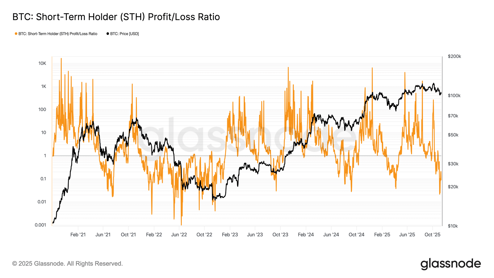 Durante la caída hasta $98K, el STH Realized Profit-Loss Ratio cayó por debajo de 0,21, lo que indica que más del 80% del valor realizado provino de monedas vendidas con pérdidas.