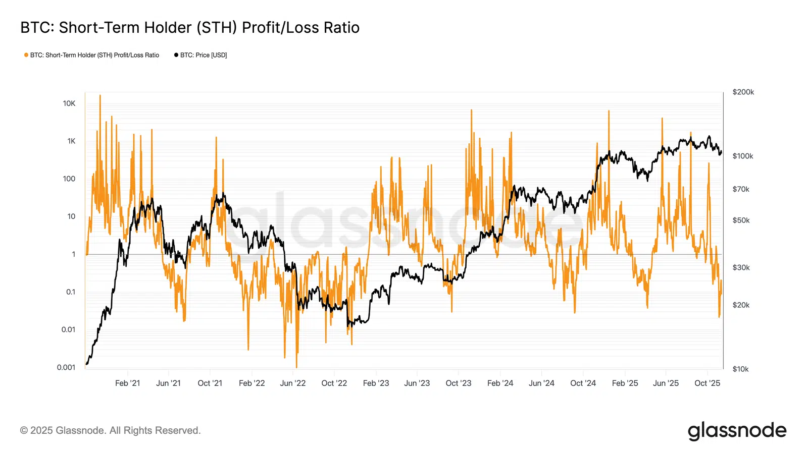 Durante la caída hasta $98K, el STH Realized Profit-Loss Ratio cayó por debajo de 0,21, lo que indica que más del 80% del valor realizado provino de monedas vendidas con pérdidas.